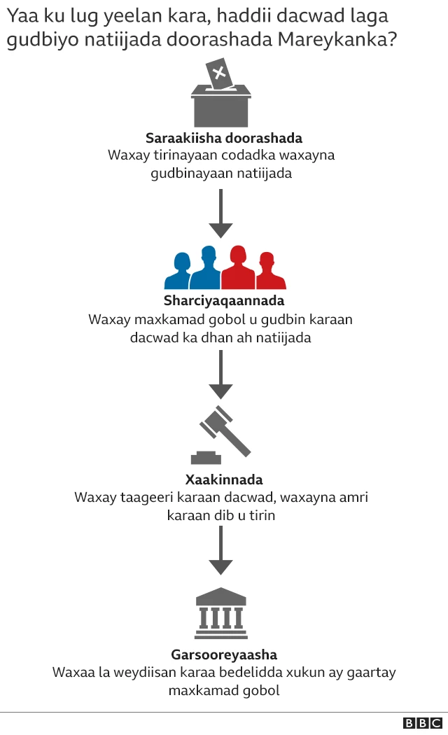 Maxkamadda hannaanka loo marayo