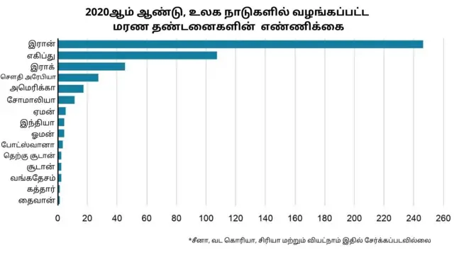 உலக நாடுகளில் மரண தண்டனை விதிக்கப்பட்ட எண்ணிக்கை