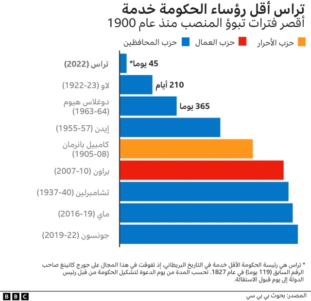 استقالة ليز تراس