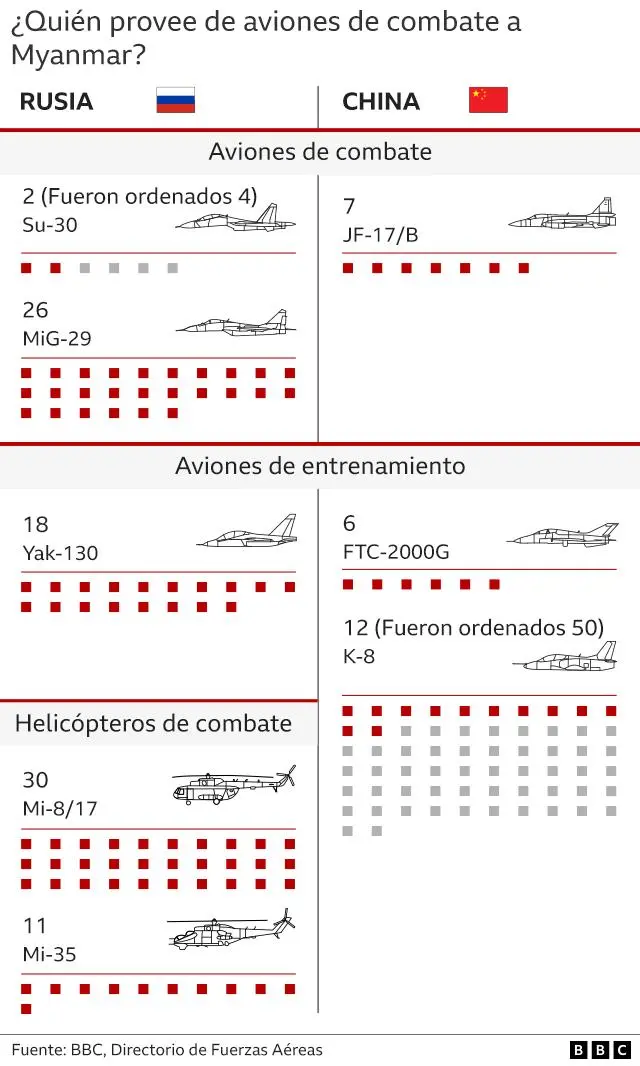 Aviones Myanmmar