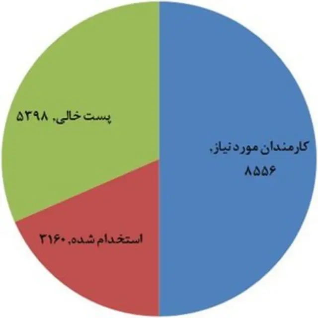 برنامه استخدام کارمندان دولت