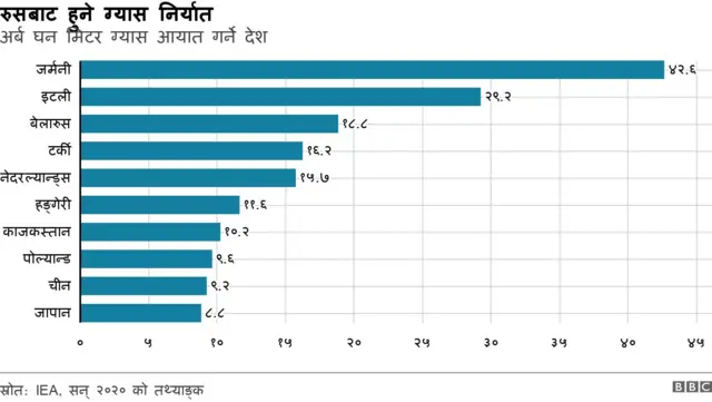 रुसबाट हुने ग्यास निर्यात
