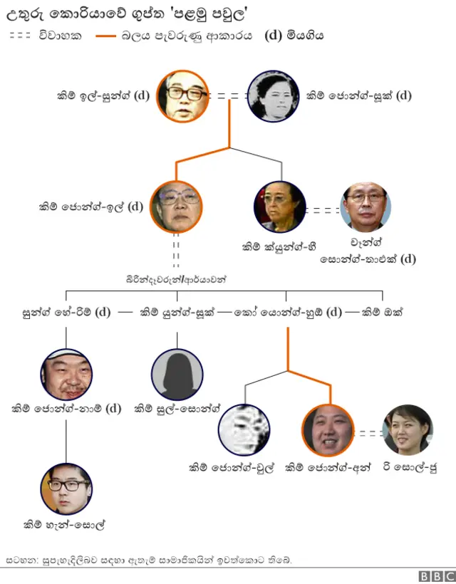උතුරු කොරියාවේ 'පළමු පවුල'