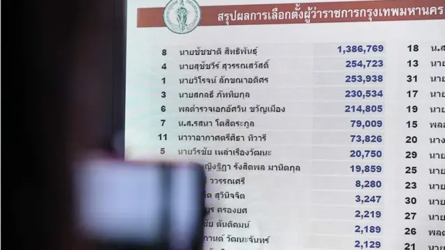 ผลการนับคะแนนเลือกตั้งผู้ว่าฯ กทม. เมื่อ 22 พ.ค. ชี้ว่า นายชัชชาติกลายเป็นผู้ว่าฯ คนที่สามที่ทำคะแนนได้ "ทะลุล้าน" อีกทั้งยังมีคะแนนสูงที่สุดในประวัติศาสตร์ด้วย