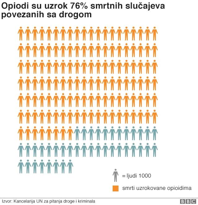 Број смртних случајева - графикон