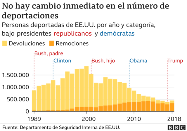 Gráfico deportaciones