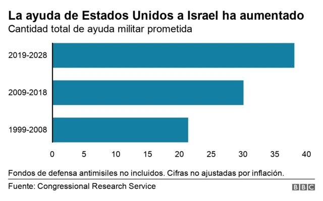 Gráfico ayuda de EE.UU. a Israel por año.