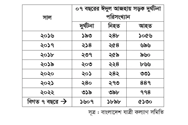 ৭ বছরের ঈদ উল আজহায় দুর্ঘটনার পরিসংখ্যান