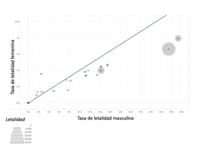 Figura 2. Comparación entre la tasa de letalidad fémina y masculinidad de diferentes países. Figura adaptada de (https://ec.europa.eu/jrc/en/publication/age-gender-and-territory-covid-19-infections-and-fatalities).