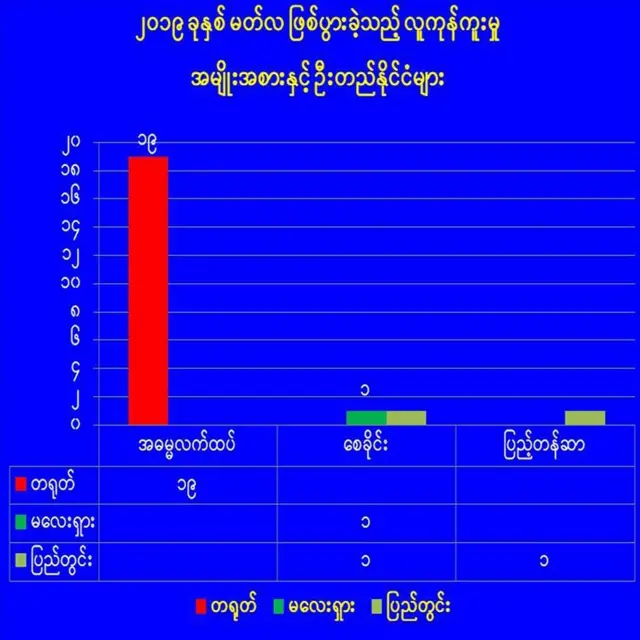 မြန်မာနိုင်ငံလူကုန်ကူးမူတိုက်ဖျက်ရေး ရဲတပ်ဖွဲ့ ကထုတ်ပြန်တဲ့ စာရင်းတွေအရ ၂၀၁၉ ခုနှစ် မတ်လအတွင်း ဖြစ်ပွားခဲ့တဲ့ လူကုန်ကူးမူ ၂၂ ခု အနက် ၁၉ ခုဟာတရုတ်နိုင်ငံနဲ့ အဓိကတိုက်ရိုက်ပက်သက်