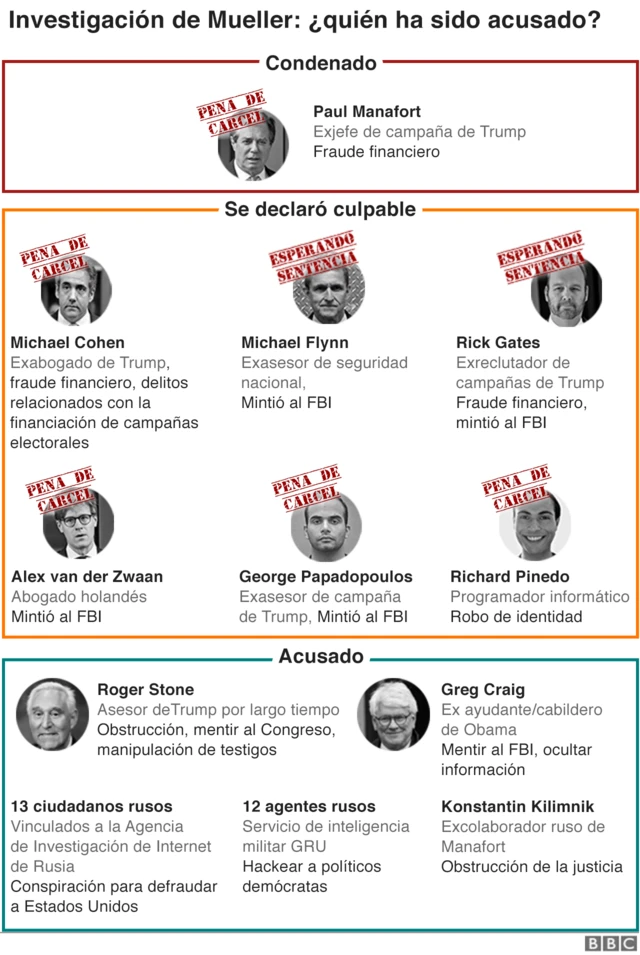 Investigacion de Mueller