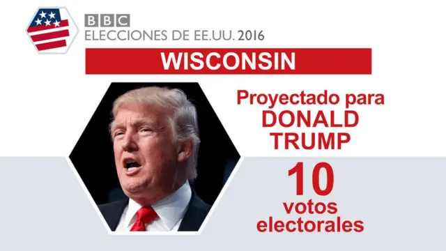 Trump gana en Wisconsin