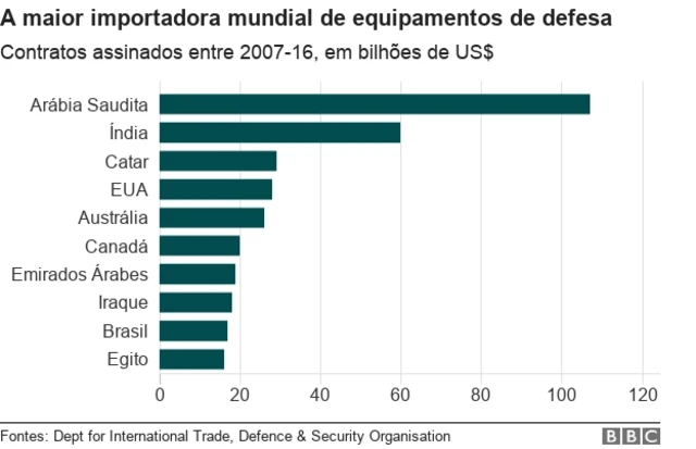 gráfico mostra países com mais contratoscomo jogar roleta e ganhardefesa