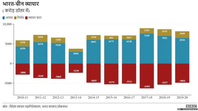 भारत चीन व्यापार