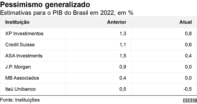 Estimativas para PIB do Brasilganhar credito bet3652022,ganhar credito bet365%