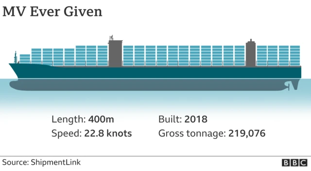 Graphic of the Ever Given