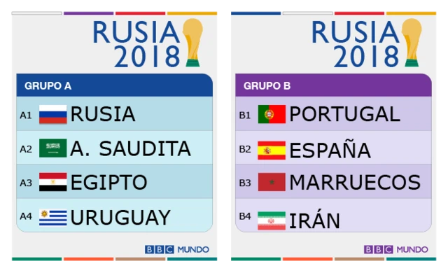 Sorteo del Mundial de Rusia 2018 asi quedaron los 8 grupos de la maxima fiesta del futbol BBC News Mundo