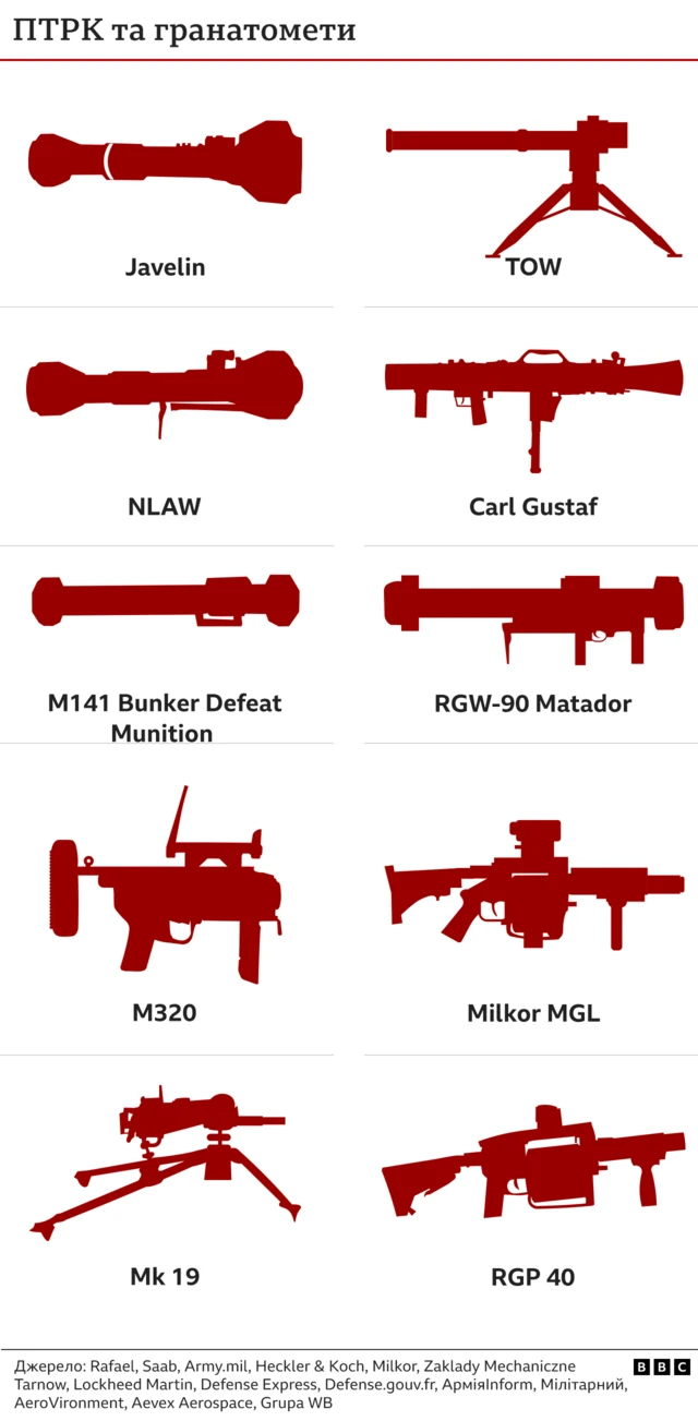 ПТРК та гранатомети