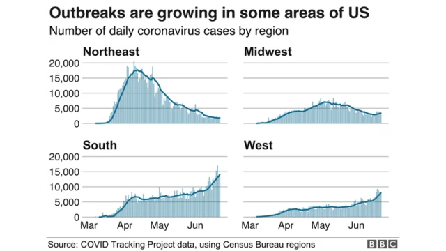 코로나19가 미국 일부 지역에서 다시 확산 중이다
