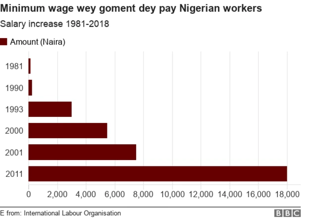 Minimum wage wey Nigerian workers de collect