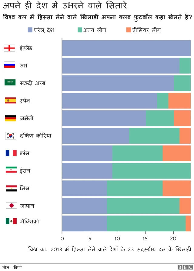 इंग्लैंड अकेला देश जहां बाी देशों के तमाम खिलाड़ी क्लब फ़ुटबॉल खेलते हैं.