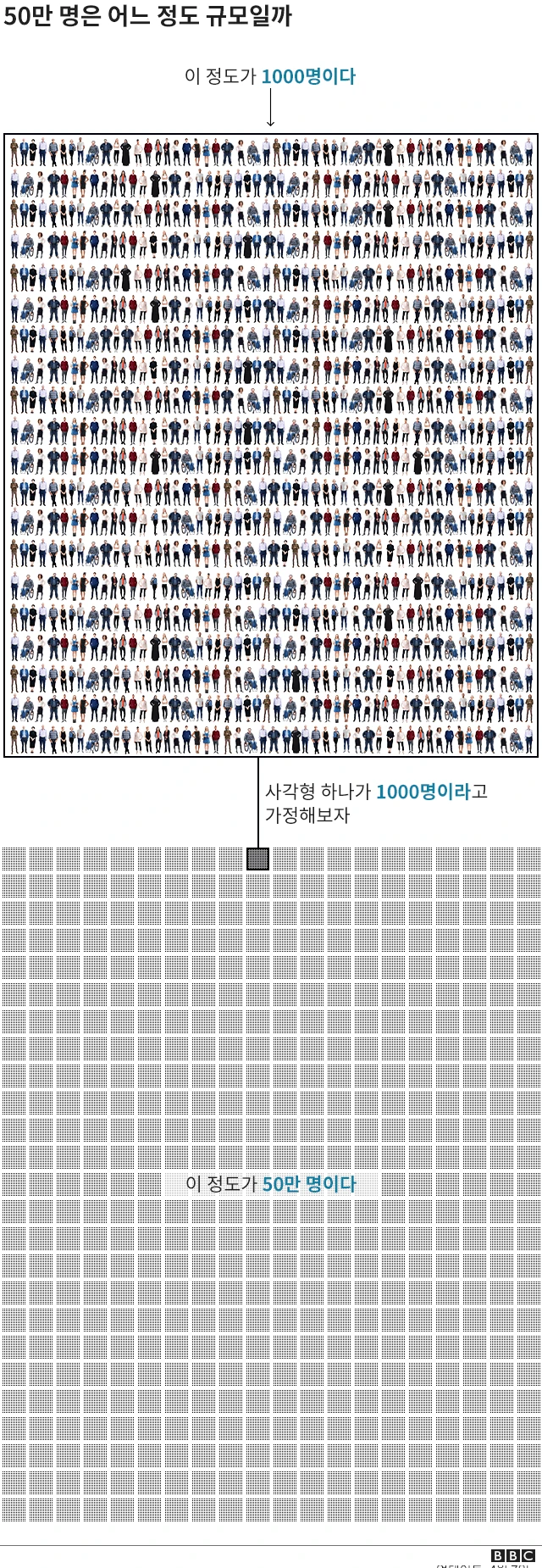 50만은 어느 정도 규모인가