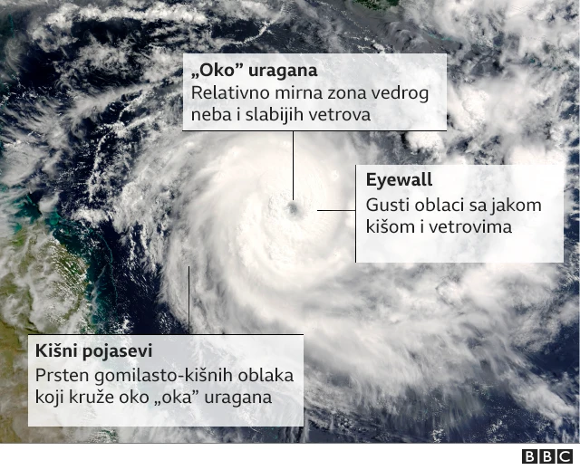 „Oko uragana"