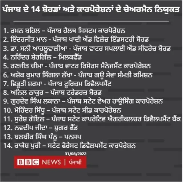 ਚੇਅਰਮੈਨਾਂ ਦੀ ਲਿਸਟ