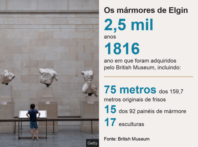 Gráfico com dados sobre os mármoresbetano paysafecardElgin que estão no British Museum