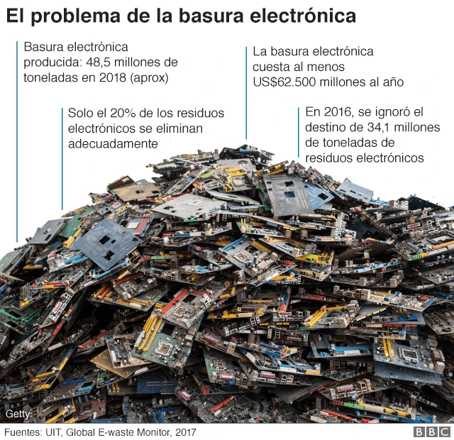 Basura electrónica - gráfico 1 ok