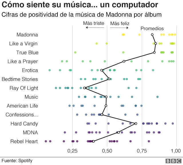 Gráfico sobre cómo siente la música de Madonna un computador