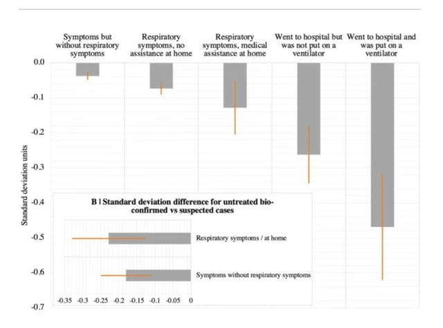 Gráfico do estudo