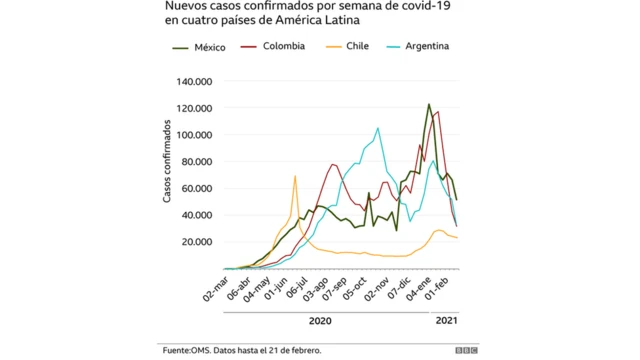 Casos confirmados América Latina