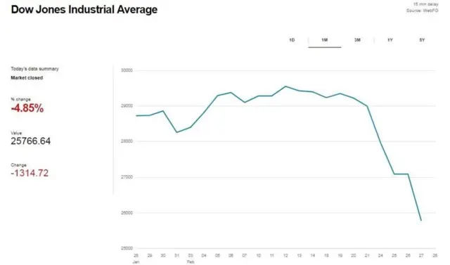 అమెరికా స్టాక్ మార్కెట్
