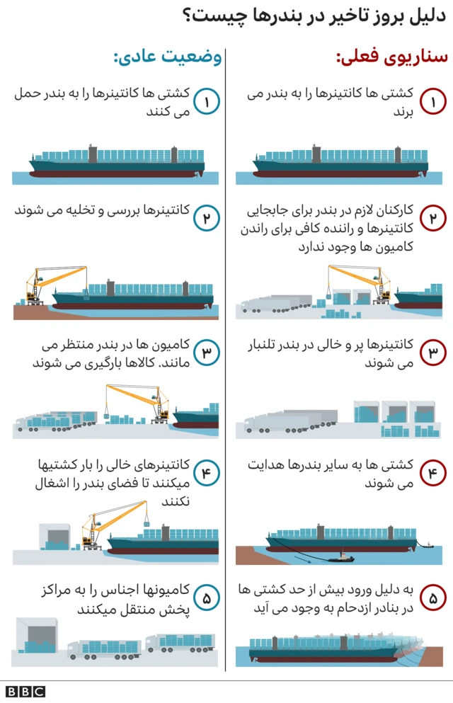 شلوغی بندرهای آمریکا