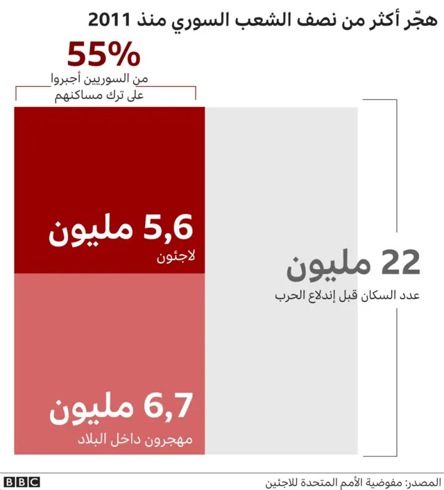 الحرب في سوريا