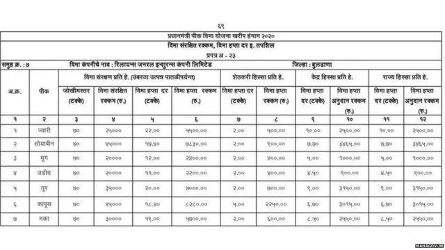 बुलडाणा जिल्ह्यासाठीची कंपनी आणि विमा हप्त्यासंबंधित माहिती