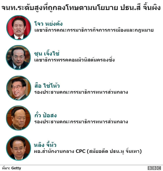 จนท.ระดับสูงที่ถูกลงโทษตามนโยบาย ปธน.สี จิ้นผิง