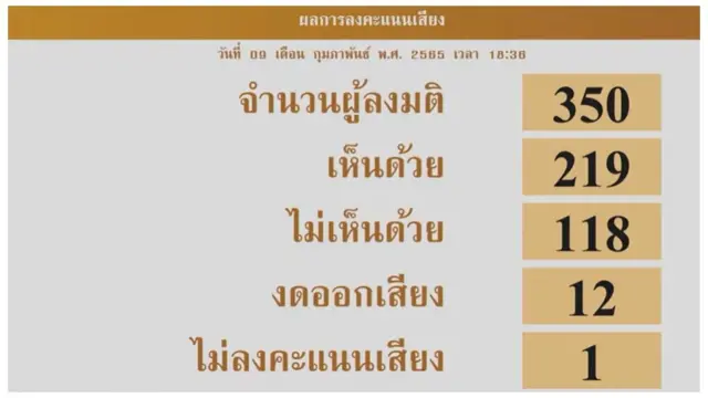ผลการลงคะแนนเสียงร่าง พ.ร.บ.สมรสเท่าเทียม