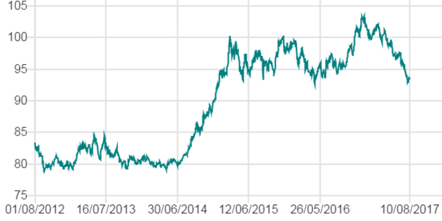 அமெரிக்க டாலர் ஏன் சரிகிறது?