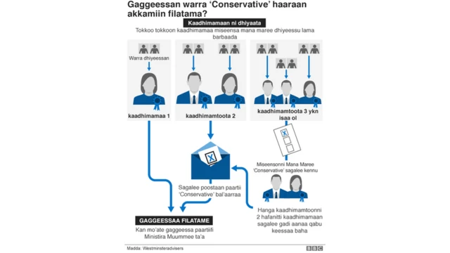 Akkaataa gaggeessaan haaraa itti filatamu