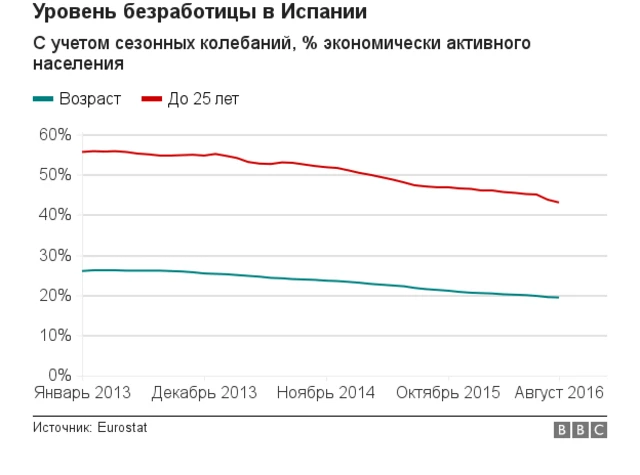 Уровень безработицы в Испании