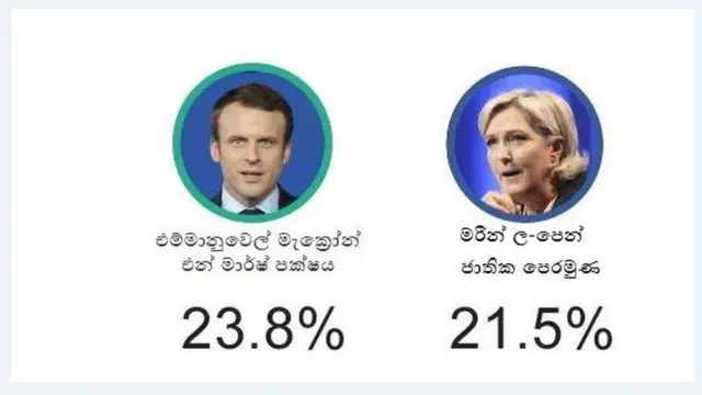 ප්‍රංශ ජනපතිවරණය: එම්මානුවෙල්, ල-පෙන් ගැන මේ කරුණු දැන සිටියාද?