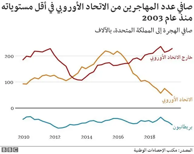 عدد المهاجرين من الاتحاد الأوروبي في أقل مستوياته منذ عام 2003