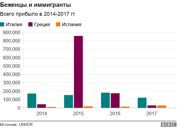 Беженцы и иммигранты из Италии, Греции и Испании