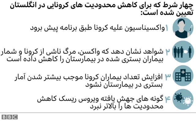 شروط برداشته شدن محدودیت ها در انگلستان