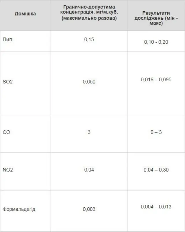 Результати досліджень стаціонарних постів спостереження Центральної геофізичної обсерваторії cтаном на 13:00