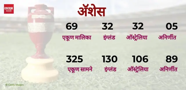 अॅशेसची राख आणि चषक आला तरी कुठून?