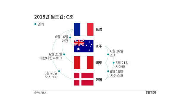 2018 러시아 월드컴 조 추첨 결과표