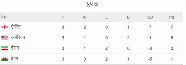 वर्ल्ड कप अंक तालिका